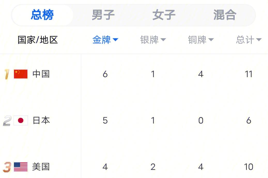 人高光时刻,恩比德率队跻身前列 人高光时刻,恩比德率队跻身前列