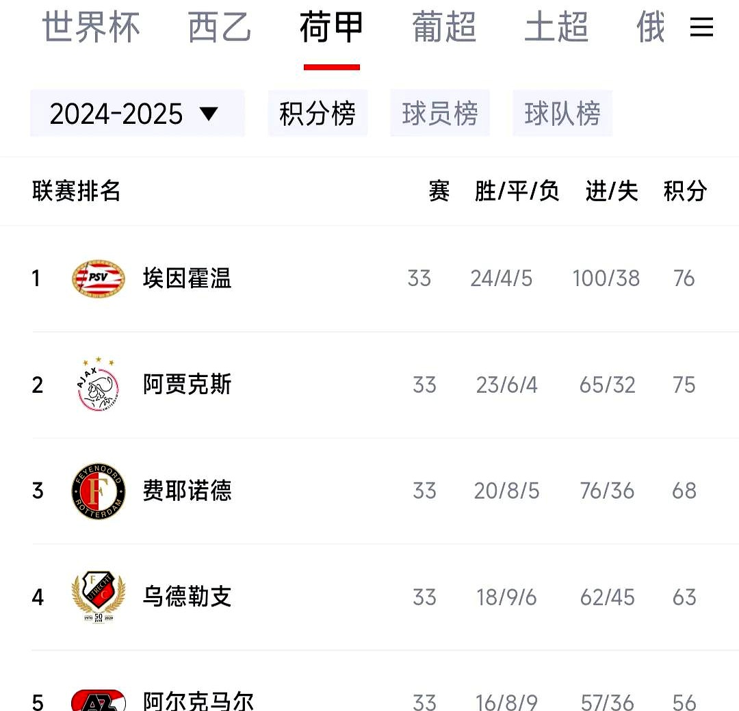 B体育官方登录入口-阿贾克斯遭遇惨败，荷甲排名遭遇困境，埃因霍温间隔缩小的简单介绍