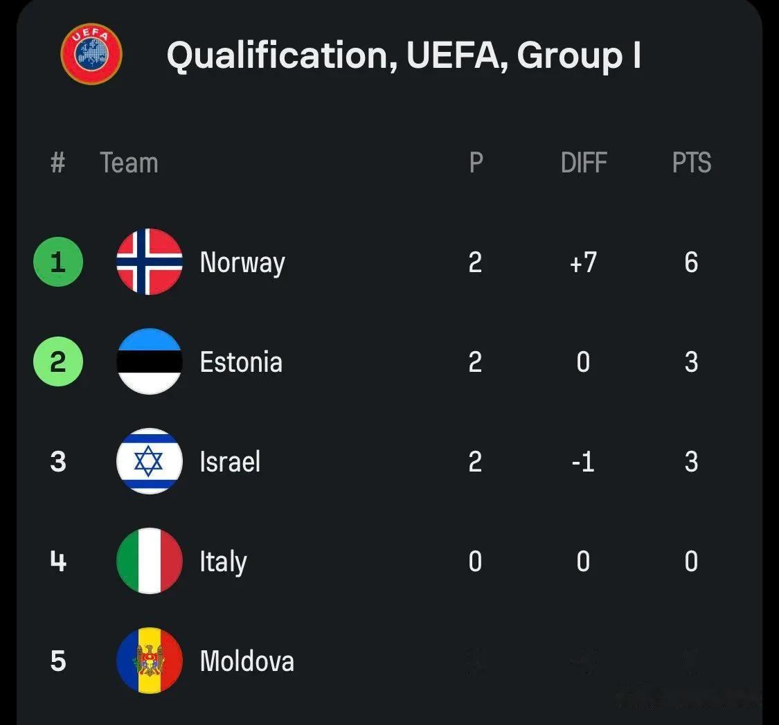 意大利主场大胜，锁定小组第一