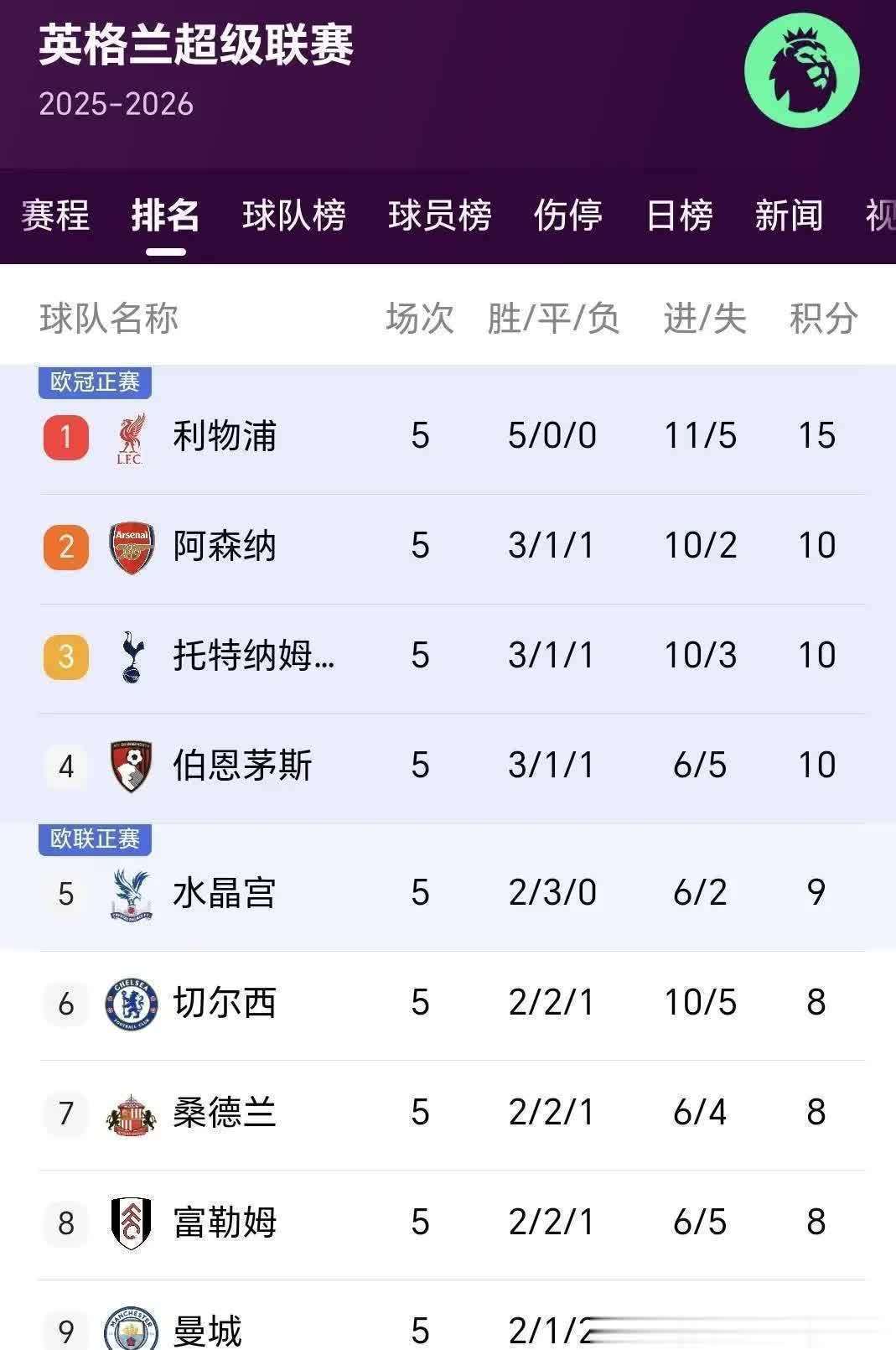 曼城客场逆转,继续领跑积分榜 曼城客场逆转,继续领跑积分榜